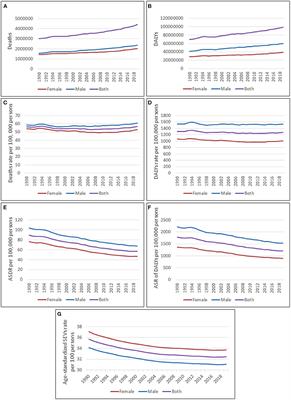 The Global Burden of Diseases attributed to high low-density lipoprotein cholesterol from 1990 to 2019